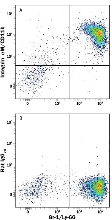 Detection of Integrin aM/CD11b antibody in Mouse Bone Marrow Cells antibody by Flow Cytometry.