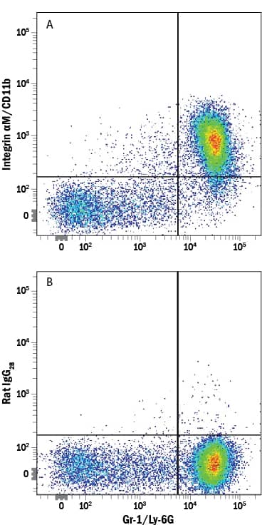 Detection of Integrin aM/CD11b antibody in Mouse Bone Marrow Cells antibody by Flow Cytometry.