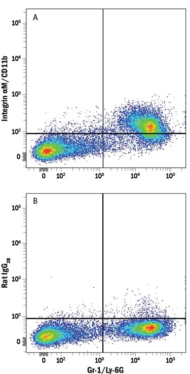 Detection of Integrin aM/CD11b antibody in Mouse Bone Marrow Cells antibody by Flow Cytometry.