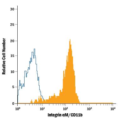 Detection of Integrin aM/CD11b antibody in Human Blood Monocytes antibody by Flow Cytometry.