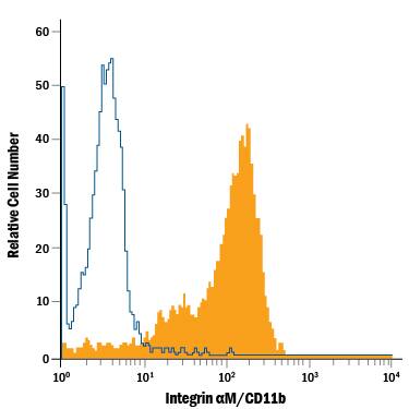 Detection of Integrin aM/CD11b antibody in Human Blood Monocytes antibody by Flow Cytometry.