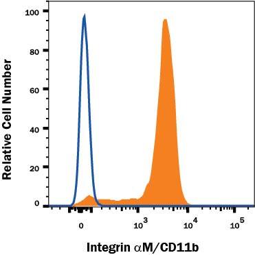 Detection of Integrin aM/CD11b antibody in Human Blood Monocytes antibody by Flow Cytometry.