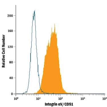 Detection of Integrin aV/CD51 antibody in HT1080 Human Cell Line antibody by Flow Cytometry.