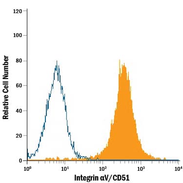 Detection of Integrin aV/CD51 antibody in HT1080 Human Cell Line antibody by Flow Cytometry.