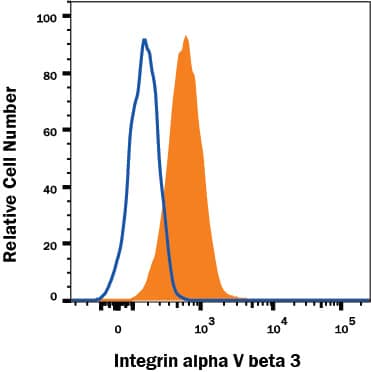 Detection of Integrin alpha V beta 3/CD51 antibody in HUVEC Human Cells antibody by Flow Cytometry.