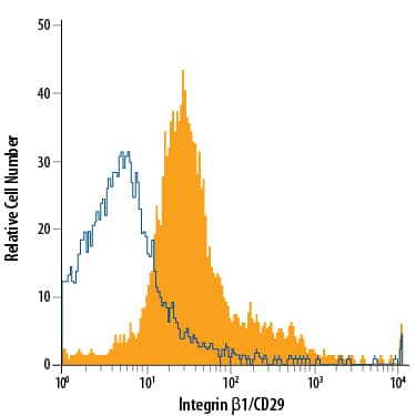 Detection of Integrin  beta1/CD29 antibody in Canine PBMCs antibody by Flow Cytometry.
