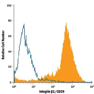Detection of Integrin  beta1/CD29 antibody in Canine Mesenchymal Stem Cells antibody by Flow Cytometry.