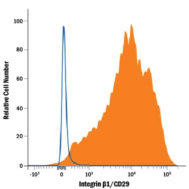 Detection of Integrin  beta1/CD29 antibody in Human PBMCs antibody by Flow Cytometry.