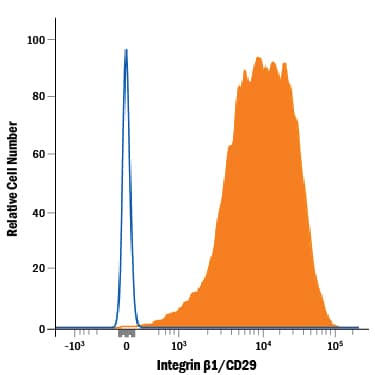 Detection of Integrin  beta1/CD29 antibody in Human PBMCs antibody by Flow Cytometry.