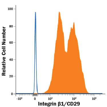 Detection of Integrin  beta1/CD29 antibody in Human PBMCs antibody by Flow Cytometry.