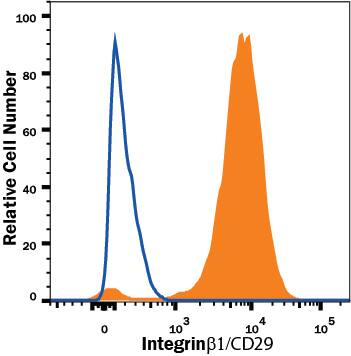 Detection of Integrin  beta1/CD29 antibody in A549 human lung carcinoma cell line antibody by Flow Cytometry.