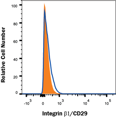 Integrin  beta1/CD29 Antibody Specificity is Shown by Flow Cytometry antibody in Knockout Cell Line.