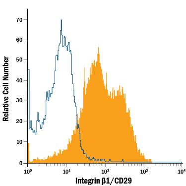 Detection of Integrin  beta1/CD29 antibody in Human Blood Lymphocytes antibody by Flow Cytometry.