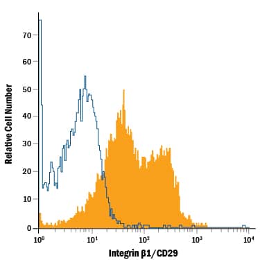 Detection of Integrin  beta1/CD29 antibody in Human Blood Lymphocytes antibody by Flow Cytometry.