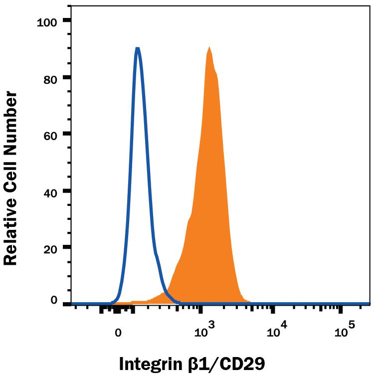 Detection of Integrin  beta1/CD29 antibody in B16-F1 Mouse Cell Line antibody by Flow Cytometry.