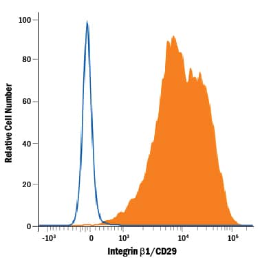 Detection of Integrin  beta1/CD29 antibody in Human PBMCs antibody by Flow Cytometry.