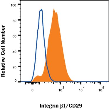 Detection of Integrin  beta1/CD29 antibody in A549 human lung carcinoma cell line antibody by Flow Cytometry.