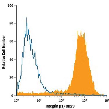Detection of Integrin  beta1/CD29 antibody in Porcine Mesenchymal Stem Cells antibody by Flow Cytometry.