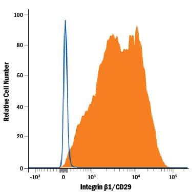 Detection of Integrin  beta1/CD29 antibody in Human PBMCs antibody by Flow Cytometry.