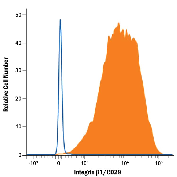 Detection of Integrin  beta1/CD29 antibody in Human PBMCs antibody by Flow Cytometry.