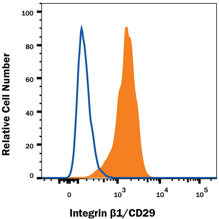 Detection of Integrin  beta1/CD29 antibody in B16-F1 Mouse Cell Line antibody by Flow Cytometry.