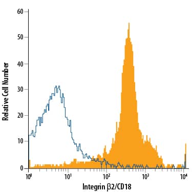 Detection of Integrin  beta2/CD18 antibody in Canine PBMCs antibody by Flow Cytometry.