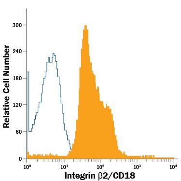 Detection of Integrin  beta2/CD18 antibody in Human Peripheral Blood Lymphocytes antibody by Flow Cytometry.