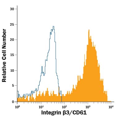 Detection of Integrin  beta3/CD61 antibody in Human Peripheral Blood Monocytes antibody by Flow Cytometry.