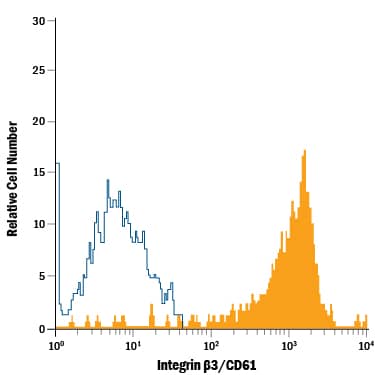 Detection of Integrin  beta3/CD61 antibody in Human Blood Monocytes antibody by Flow Cytometry.