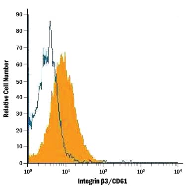 Detection of Integrin  beta3/CD61 antibody in P815 Mouse Cell Line antibody by Flow Cytometry.