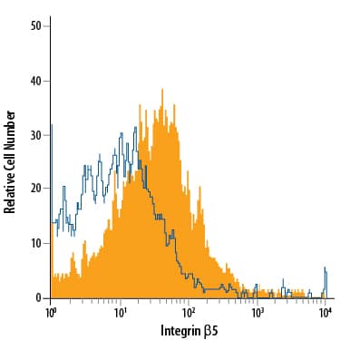 Detection of Integrin  beta5 antibody in bEnd.3 Mouse Cell Line antibody by Flow Cytometry.