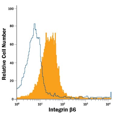 Detection of Integrin  beta6 antibody in HT-29 Human Cell Line antibody by Flow Cytometry.