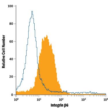 Detection of Integrin  beta6 antibody in HT-29 Human Cell Line antibody by Flow Cytometry.