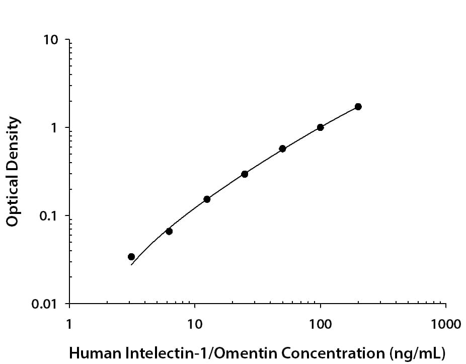 Human Intelectin-1/Omentin Antibody in ELISA Standard Curve.