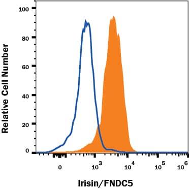 Detection of Irisin/FNDC5 antibody in HepG2 Human Cell Line antibody by Flow Cytometry.