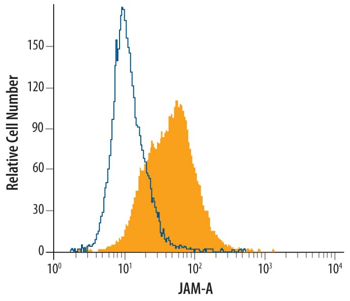 Detection of JAM-A antibody in MCF-7 Human Cell Line antibody by Flow Cytometry.