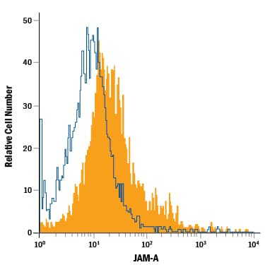 Detection of JAM-A antibody in MCF-7 Human Cell Line antibody by Flow Cytometry.