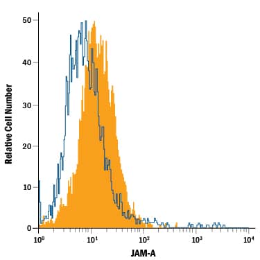 Detection of JAM-A antibody in MCF-7 Human Cell Line antibody by Flow Cytometry.