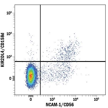 Detection of KIR2DL4/CD158d antibody in Human PBMCs antibody by Flow Cytometry.