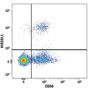 Detection of KIR3DL1 antibody in Human PBMCs antibody by Flow Cytometry.