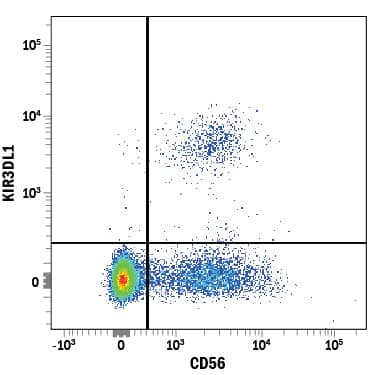 Detection of KIR3DL1 antibody in Human PBMCs antibody by Flow Cytometry.