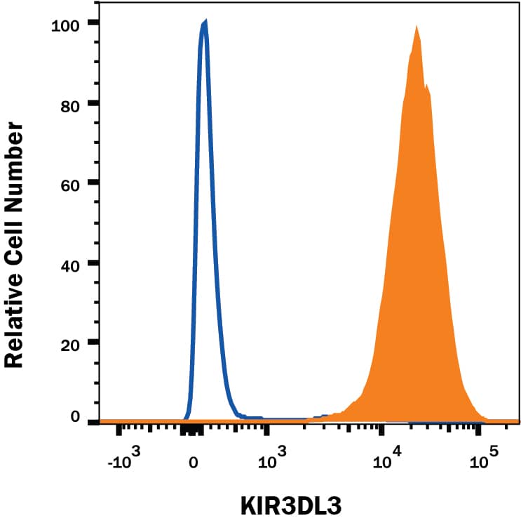 Detection of KIR3DL3/CD158z antibody in BaF3 Mouse Cell Line Transfected with KIR3DL3/CD158z antibody by Flow Cytometry.