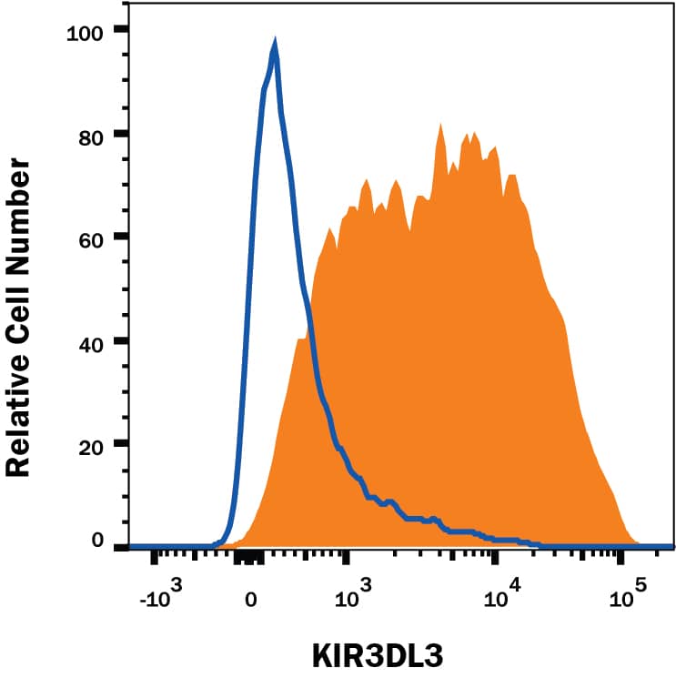 Detection of KIR3DL3/CD158z antibody in BaF3 Mouse Cell Line Transfected with Human KIRDL3/CD158z antibody by Flow Cytometry.