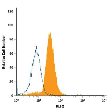 Detection of KLF2 antibody in BG01V Human Cells antibody by Flow Cytometry.