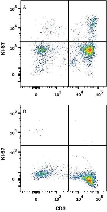 Detection of Ki-67/MKI67 antibody in Human PBMCs antibody by Flow Cytometry.