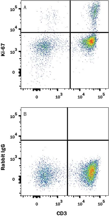 Detection of Ki-67/MKI67 antibody in Human PBMCs antibody by Flow Cytometry.