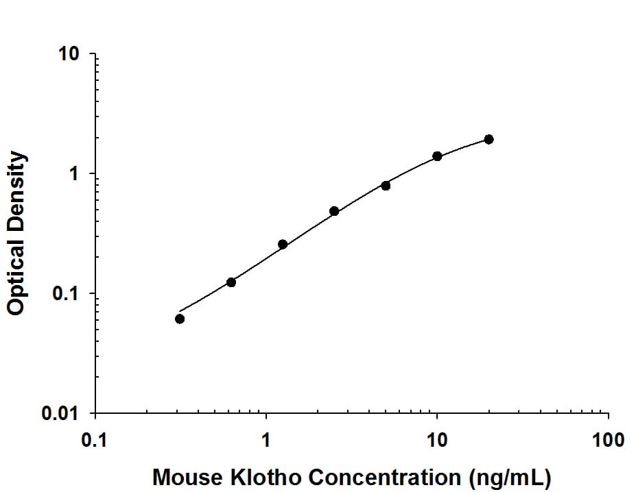 Mouse Klotho Antibody in ELISA Standard Curve.