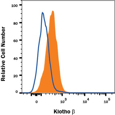 Detection of Klotho beta antibody in HepG2 Human Cell Line antibody by Flow Cytometry.