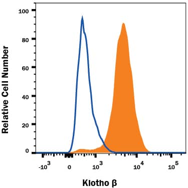 Detection of Klotho  beta antibody in HepG2 Human Cell Line antibody by Flow Cytometry.