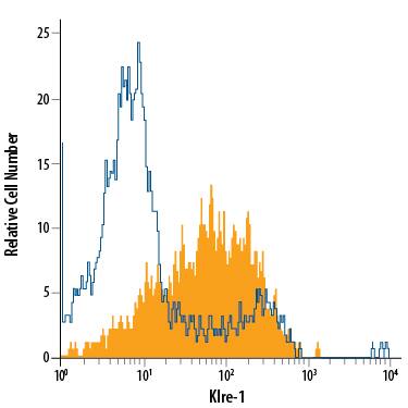 Detection of Klre-1 antibody in NKp46+Mouse Splenocytes antibody by Flow Cytometry.